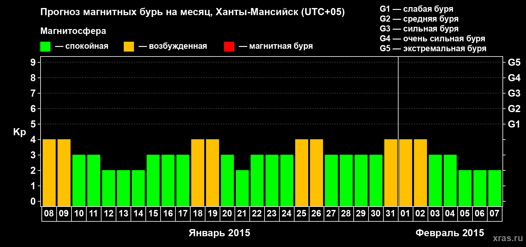Прогноз максимального суточного геомагнитного индекса Kp на <b>1 месяц</b> (31 день) <b>с 08 января по 07 февраля 2015 г</b>