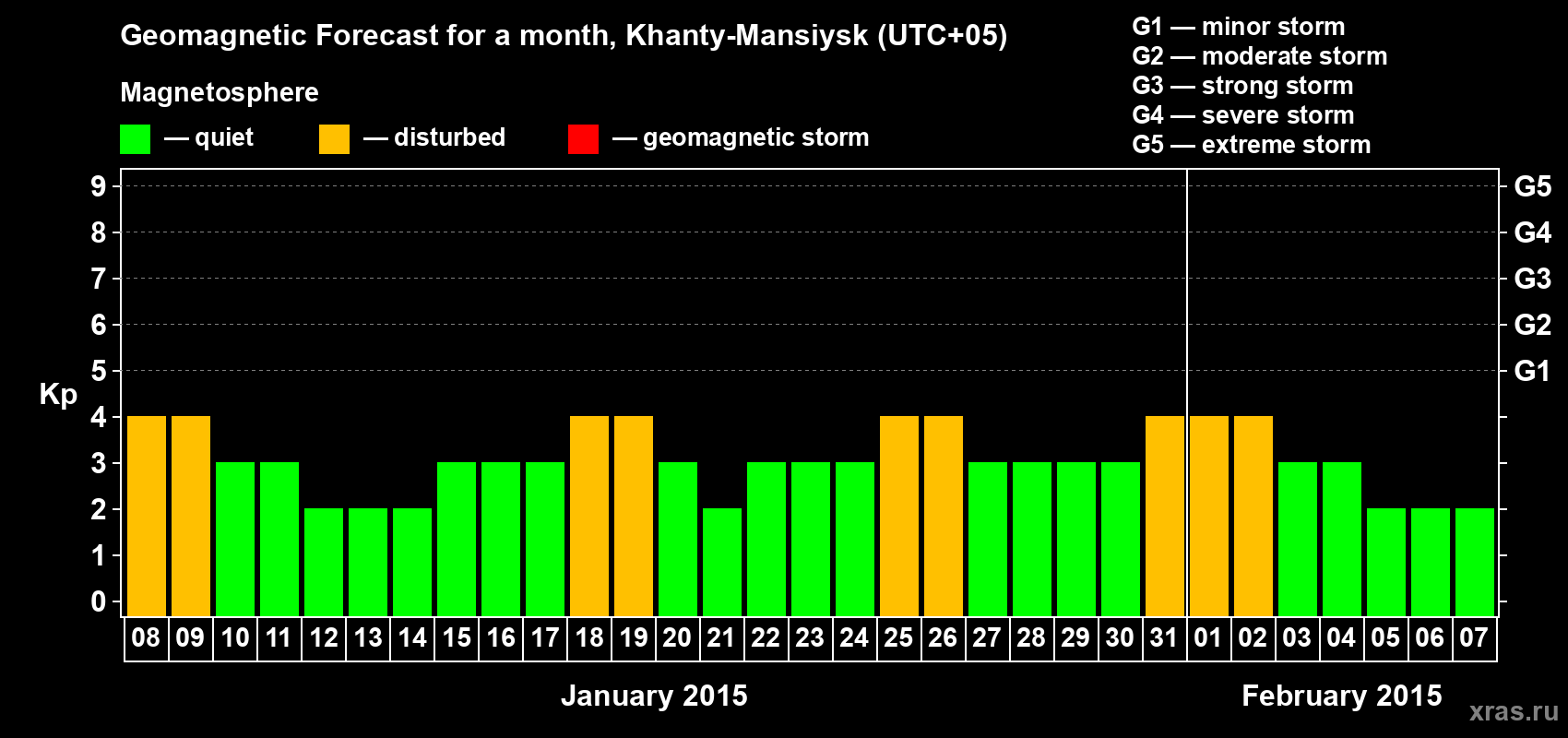 Forecast of the daily maximal value of geomagnetic index Kp for <b>1 month</b> (31 days) <b>from Jan 08, 2015 to Feb 07, 2015</b>