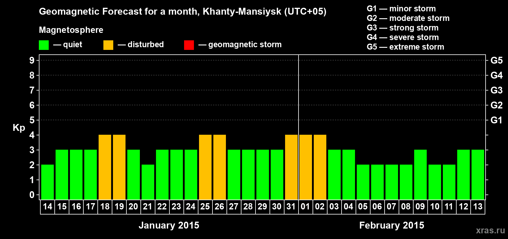 Forecast of the daily maximal value of geomagnetic index Kp for <b>1 month</b> (31 days) <b>from Jan 14, 2015 to Feb 13, 2015</b>