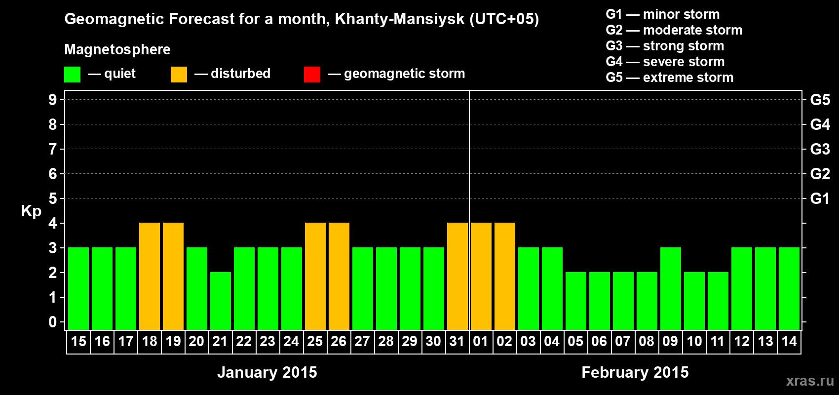 Forecast of the daily maximal value of geomagnetic index Kp for <b>1 month</b> (31 days) <b>from Jan 15, 2015 to Feb 14, 2015</b>