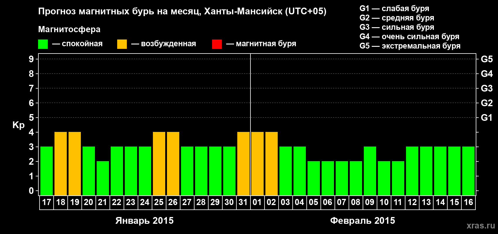 Прогноз максимального суточного геомагнитного индекса Kp на <b>1 месяц</b> (31 день) <b>с 17 января по 16 февраля 2015 г</b>