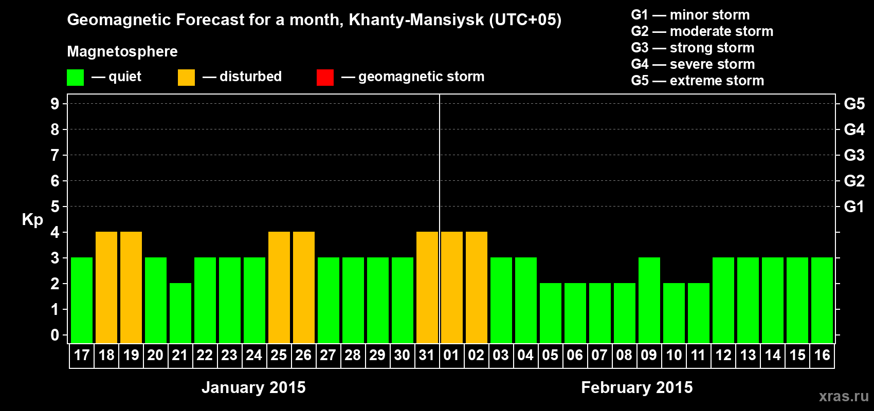 Forecast of the daily maximal value of geomagnetic index Kp for <b>1 month</b> (31 days) <b>from Jan 17, 2015 to Feb 16, 2015</b>