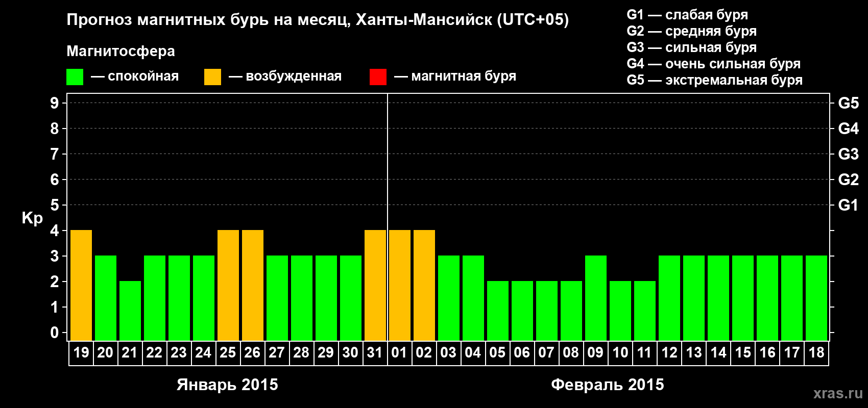 Прогноз максимального суточного геомагнитного индекса Kp на <b>1 месяц</b> (31 день) <b>с 19 января по 18 февраля 2015 г</b>