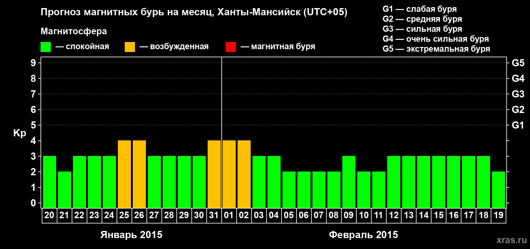 Прогноз максимального суточного геомагнитного индекса Kp на <b>1 месяц</b> (31 день) <b>с 20 января по 19 февраля 2015 г</b>