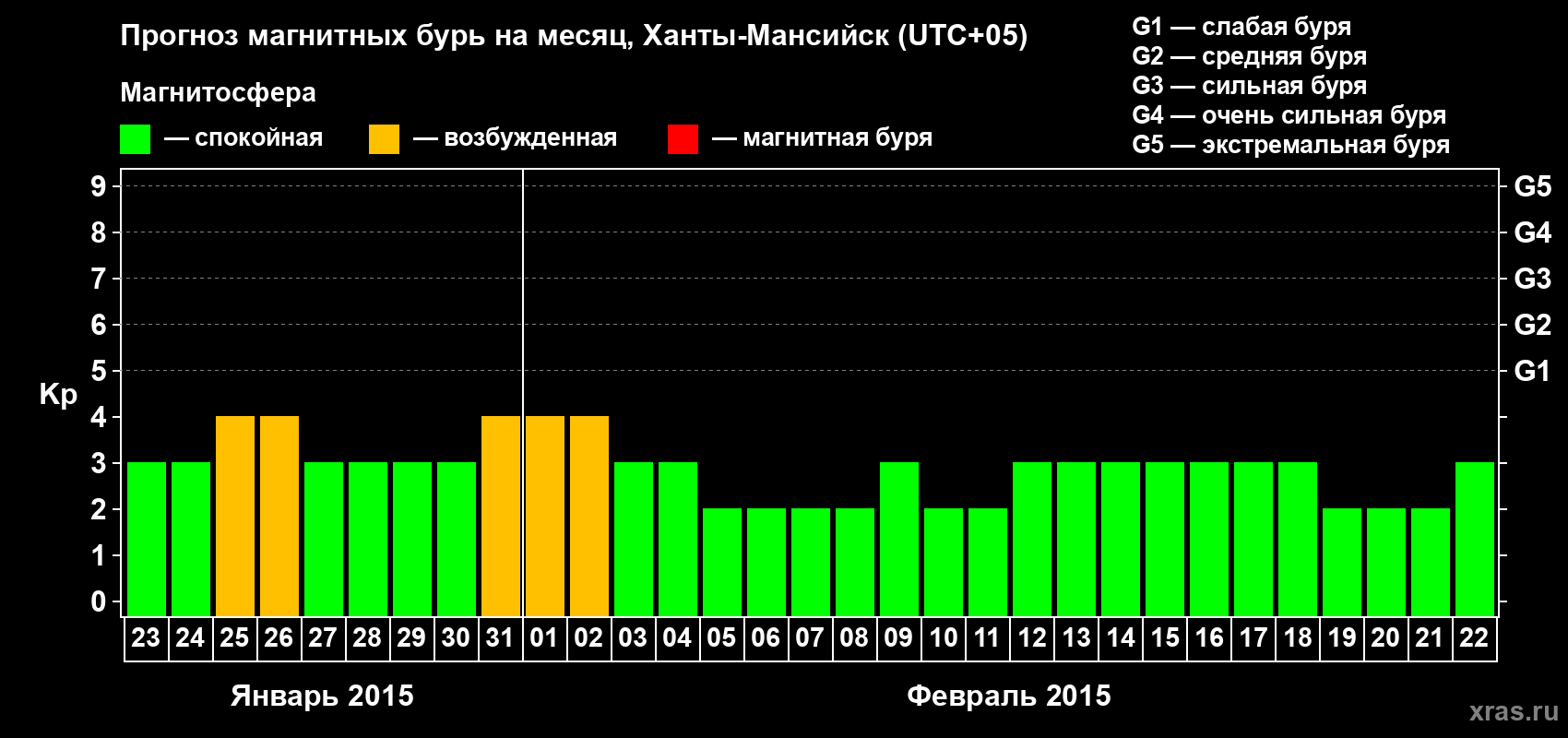 Прогноз максимального суточного геомагнитного индекса Kp на <b>1 месяц</b> (31 день) <b>с 23 января по 22 февраля 2015 г</b>