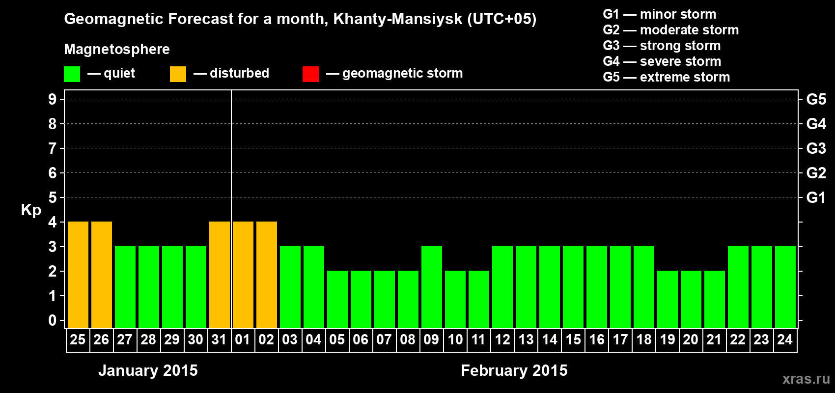 Forecast of the daily maximal value of geomagnetic index Kp for <b>1 month</b> (31 days) <b>from Jan 25, 2015 to Feb 24, 2015</b>