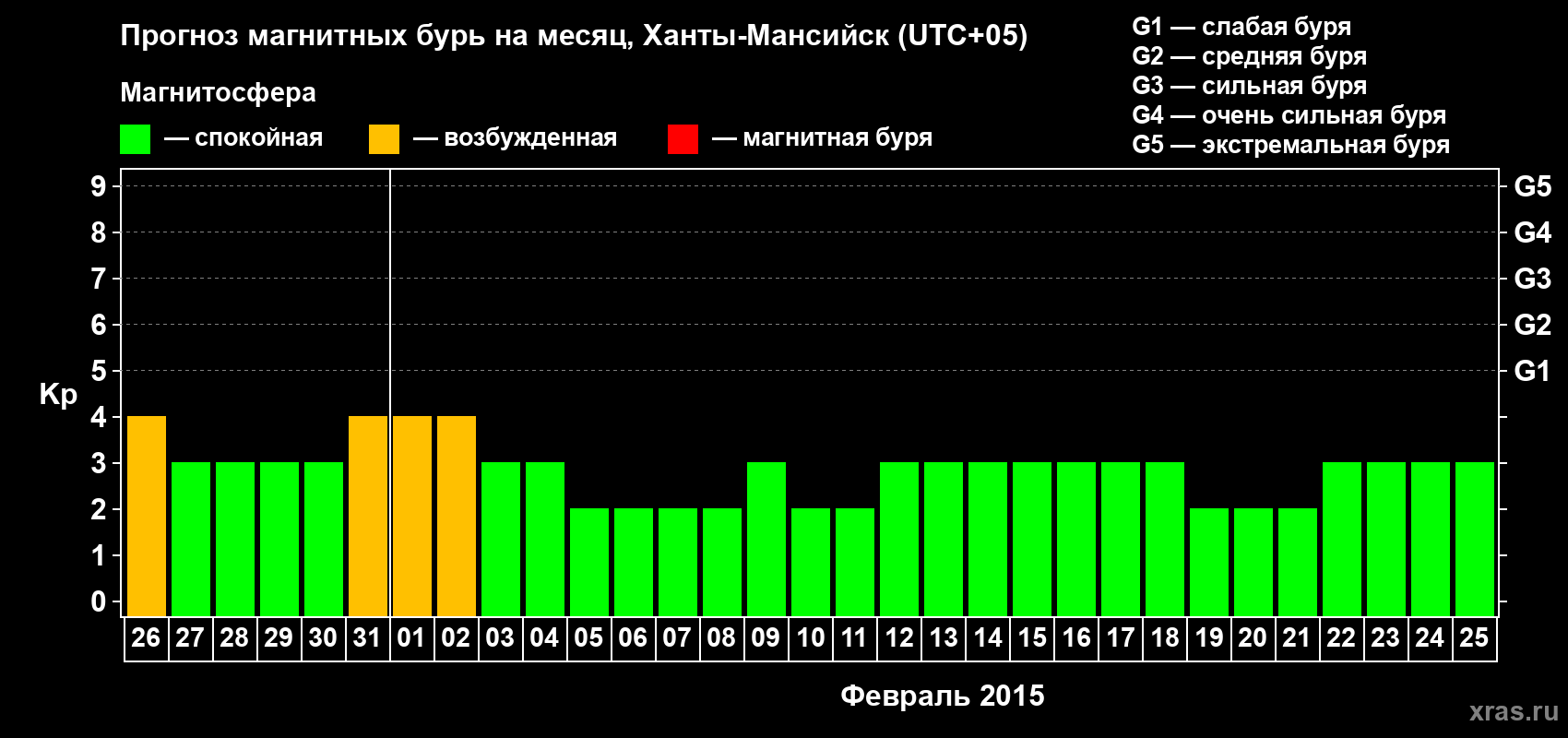 Прогноз максимального суточного геомагнитного индекса Kp на <b>1 месяц</b> (31 день) <b>с 26 января по 25 февраля 2015 г</b>