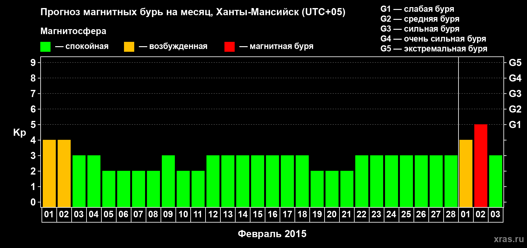 Прогноз максимального суточного геомагнитного индекса Kp на <b>1 месяц</b> (31 день) <b>с 01 февраля по 03 марта 2015 г</b>