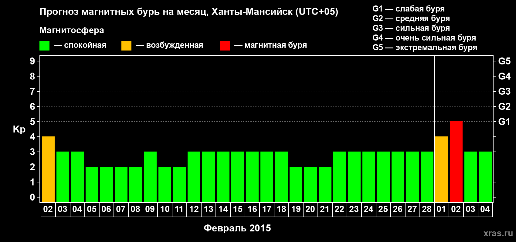 Прогноз максимального суточного геомагнитного индекса Kp на <b>1 месяц</b> (31 день) <b>с 02 февраля по 04 марта 2015 г</b>