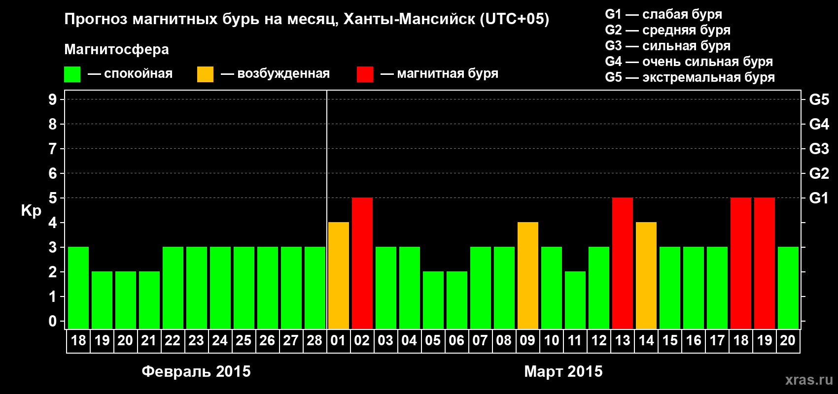 Прогноз максимального суточного геомагнитного индекса Kp на <b>1 месяц</b> (31 день) <b>с 18 февраля по 20 марта 2015 г</b>