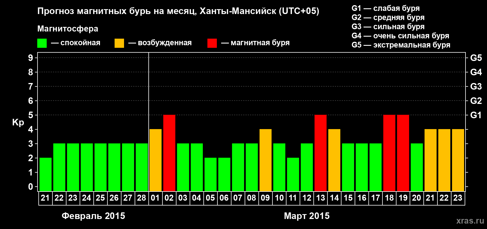 Прогноз максимального суточного геомагнитного индекса Kp на <b>1 месяц</b> (31 день) <b>с 21 февраля по 23 марта 2015 г</b>