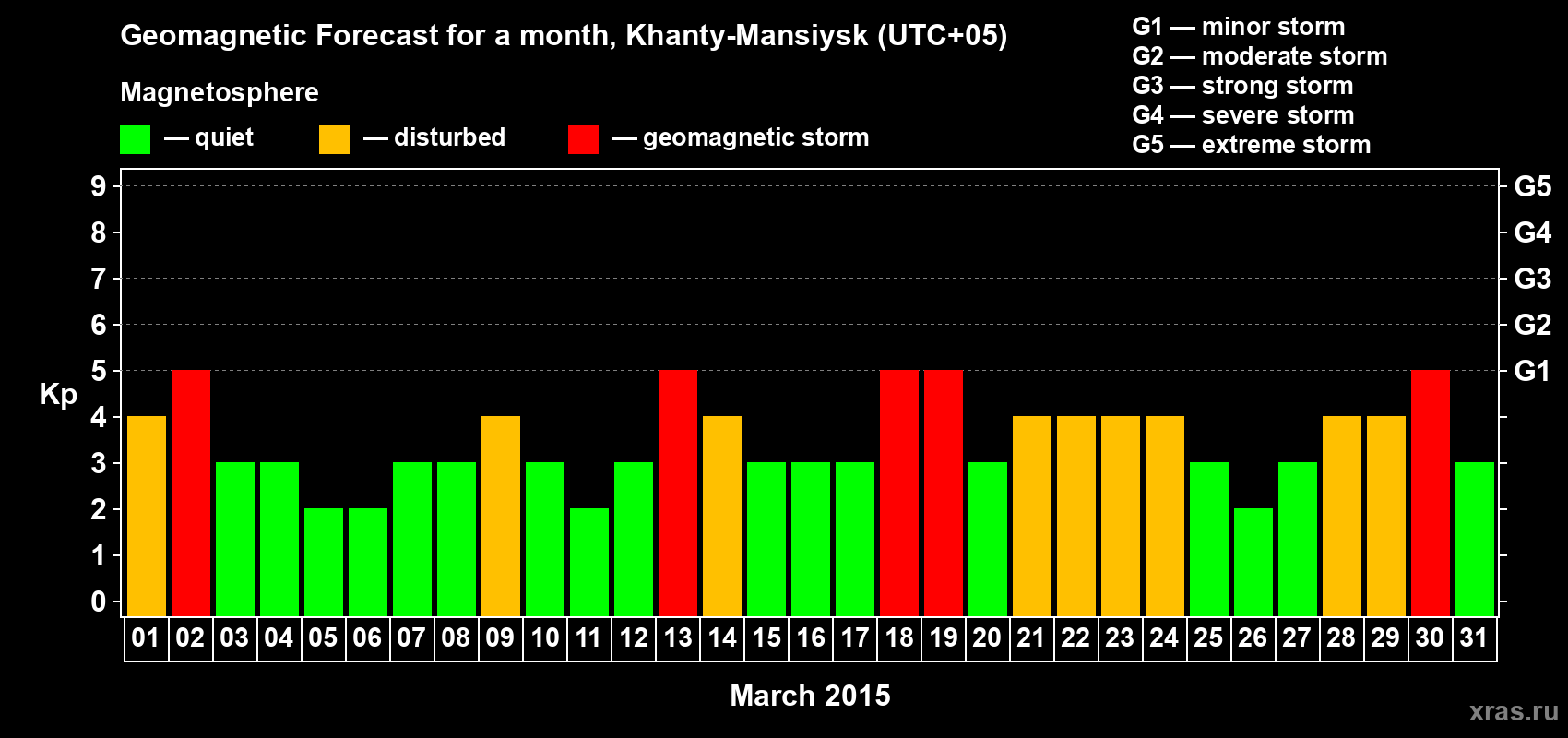 Forecast of the daily maximal value of geomagnetic index Kp for <b>1 month</b> (31 days) <b>from Mar 01, 2015 to Mar 31, 2015</b>
