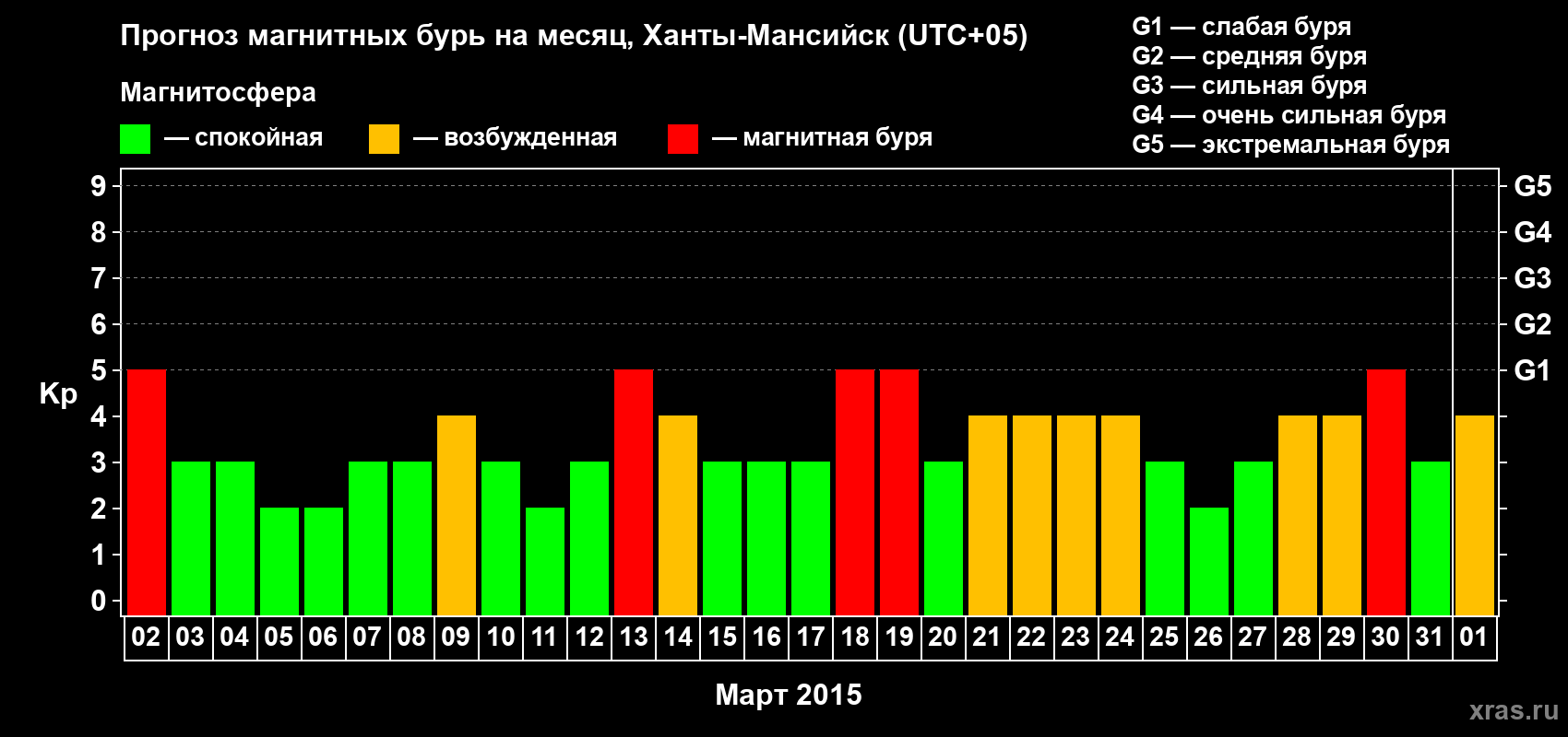 Прогноз максимального суточного геомагнитного индекса Kp на <b>1 месяц</b> (31 день) <b>с 02 марта по 01 апреля 2015 г</b>