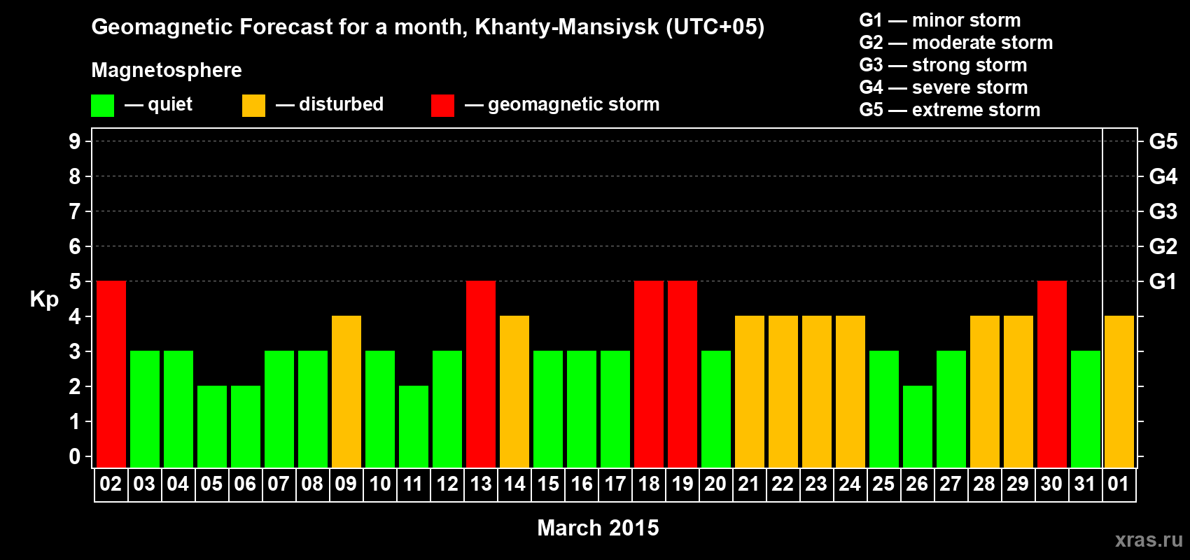 Forecast of the daily maximal value of geomagnetic index Kp for <b>1 month</b> (31 days) <b>from Mar 02, 2015 to Apr 01, 2015</b>