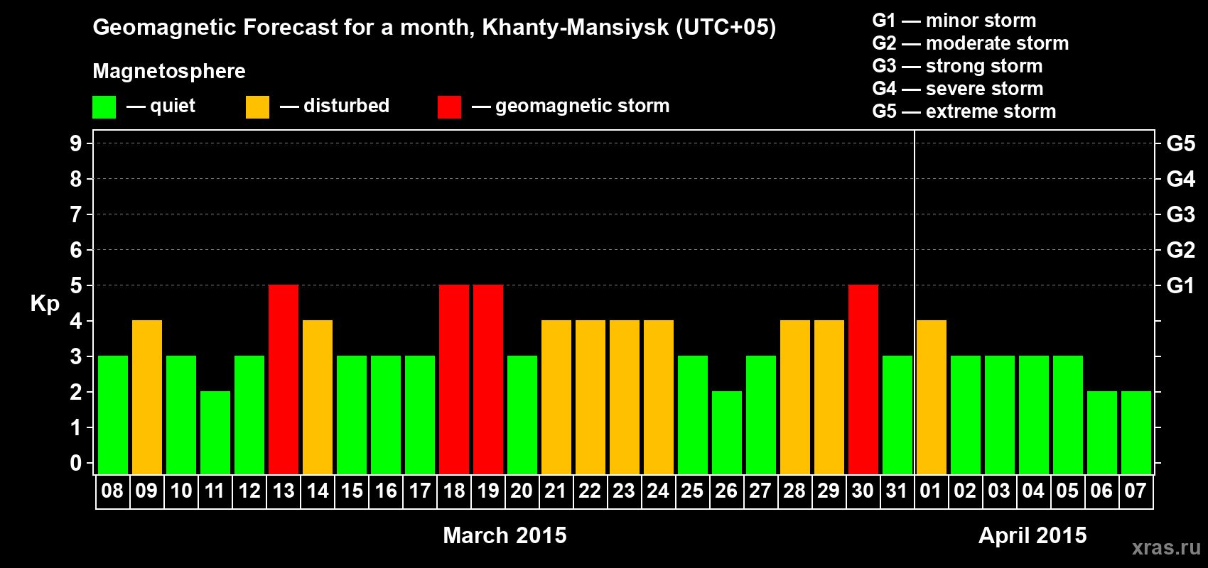 Forecast of the daily maximal value of geomagnetic index Kp for <b>1 month</b> (31 days) <b>from Mar 08, 2015 to Apr 07, 2015</b>