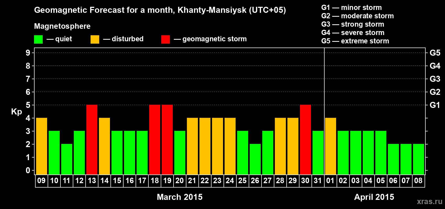 Forecast of the daily maximal value of geomagnetic index Kp for <b>1 month</b> (31 days) <b>from Mar 09, 2015 to Apr 08, 2015</b>