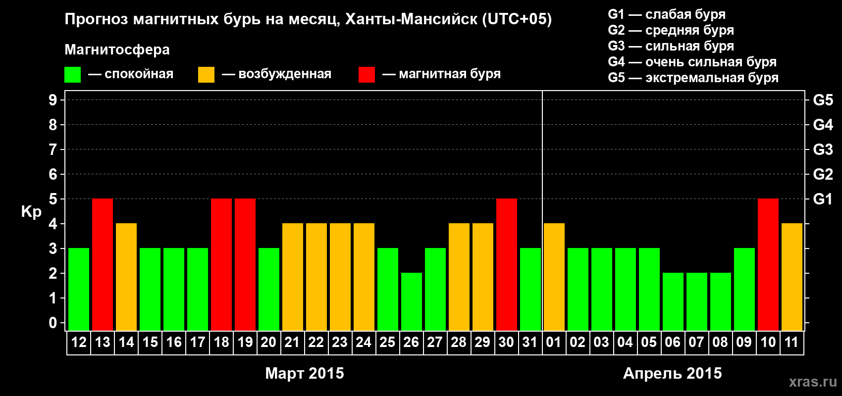 Прогноз максимального суточного геомагнитного индекса Kp на <b>1 месяц</b> (31 день) <b>с 12 марта по 11 апреля 2015 г</b>