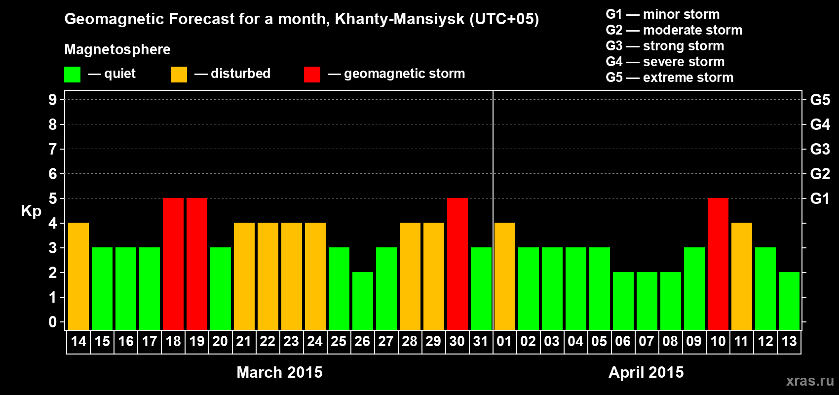 Forecast of the daily maximal value of geomagnetic index Kp for <b>1 month</b> (31 days) <b>from Mar 14, 2015 to Apr 13, 2015</b>