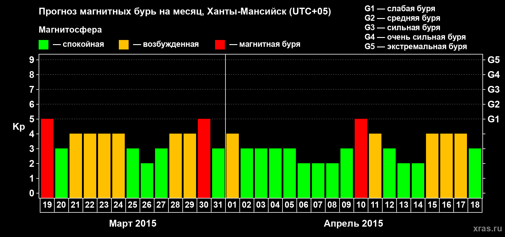 Прогноз максимального суточного геомагнитного индекса Kp на <b>1 месяц</b> (31 день) <b>с 19 марта по 18 апреля 2015 г</b>