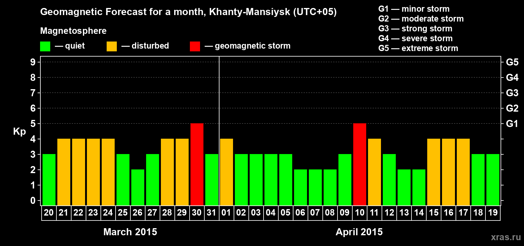 Forecast of the daily maximal value of geomagnetic index Kp for <b>1 month</b> (31 days) <b>from Mar 20, 2015 to Apr 19, 2015</b>