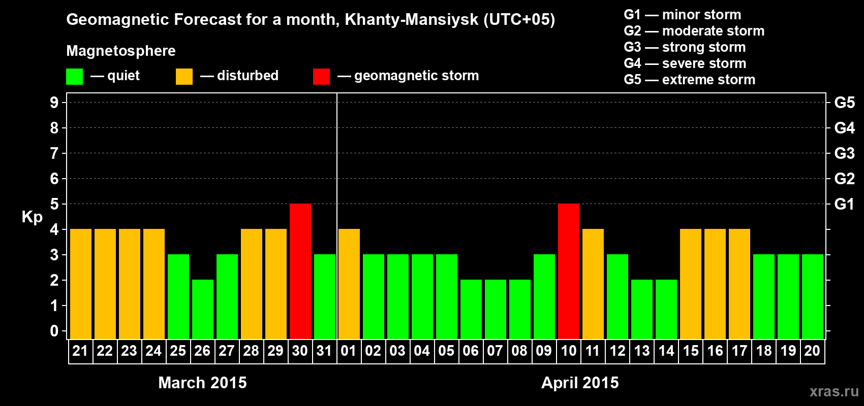 Forecast of the daily maximal value of geomagnetic index Kp for <b>1 month</b> (31 days) <b>from Mar 21, 2015 to Apr 20, 2015</b>