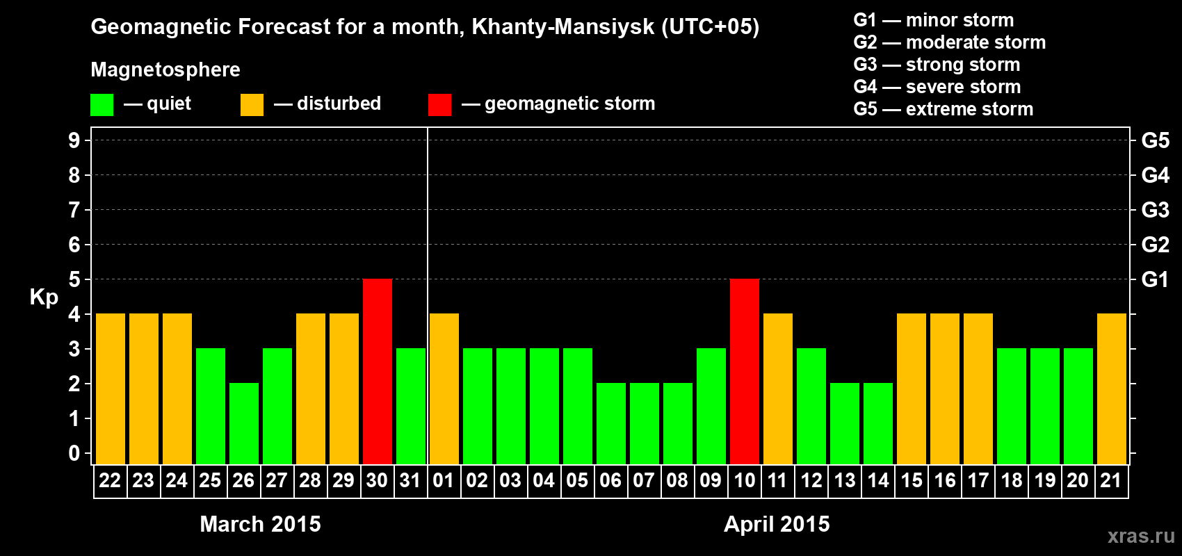 Forecast of the daily maximal value of geomagnetic index Kp for <b>1 month</b> (31 days) <b>from Mar 22, 2015 to Apr 21, 2015</b>