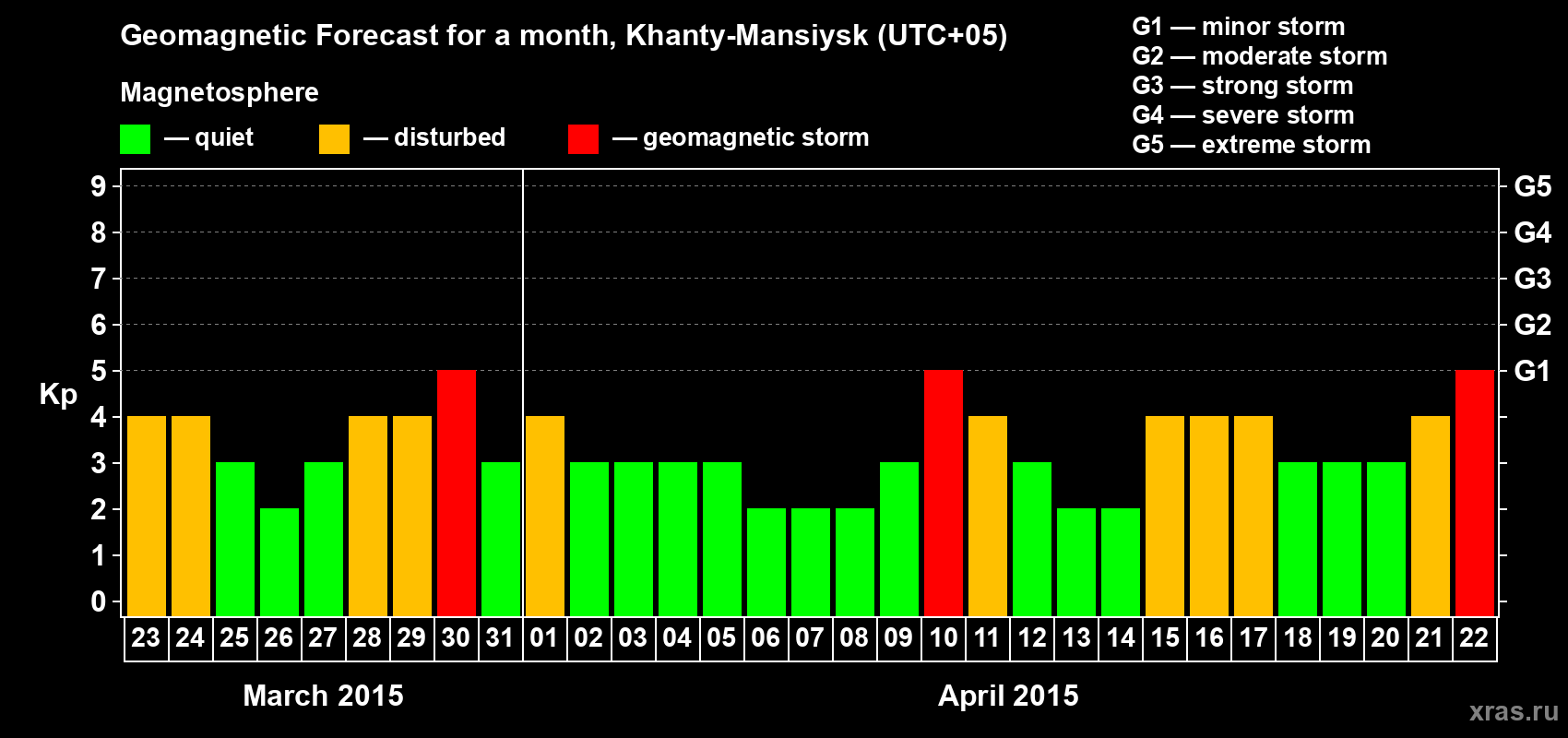 Forecast of the daily maximal value of geomagnetic index Kp for <b>1 month</b> (31 days) <b>from Mar 23, 2015 to Apr 22, 2015</b>
