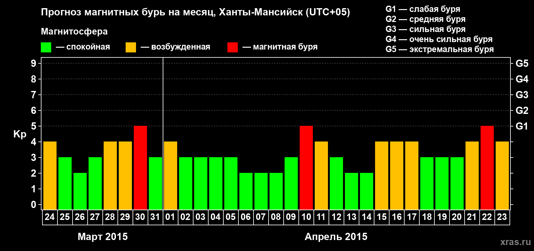 Прогноз максимального суточного геомагнитного индекса Kp на <b>1 месяц</b> (31 день) <b>с 24 марта по 23 апреля 2015 г</b>