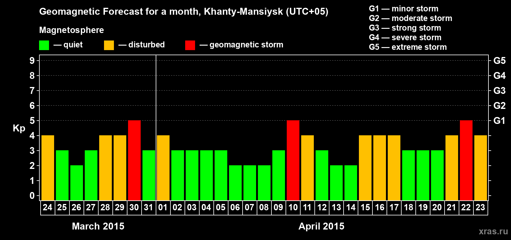 Forecast of the daily maximal value of geomagnetic index Kp for <b>1 month</b> (31 days) <b>from Mar 24, 2015 to Apr 23, 2015</b>