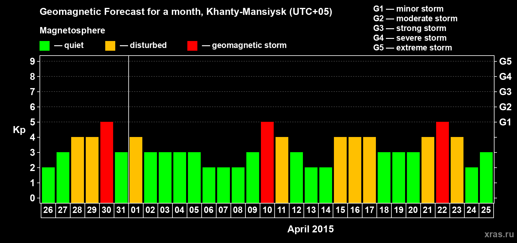 Forecast of the daily maximal value of geomagnetic index Kp for <b>1 month</b> (31 days) <b>from Mar 26, 2015 to Apr 25, 2015</b>