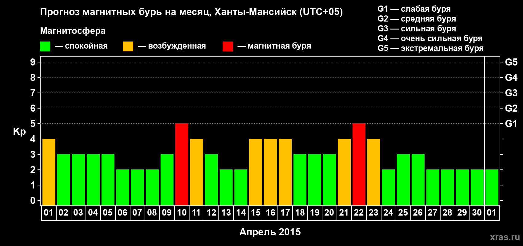 Прогноз максимального суточного геомагнитного индекса Kp на <b>1 месяц</b> (31 день) <b>с 01 апреля по 01 мая 2015 г</b>
