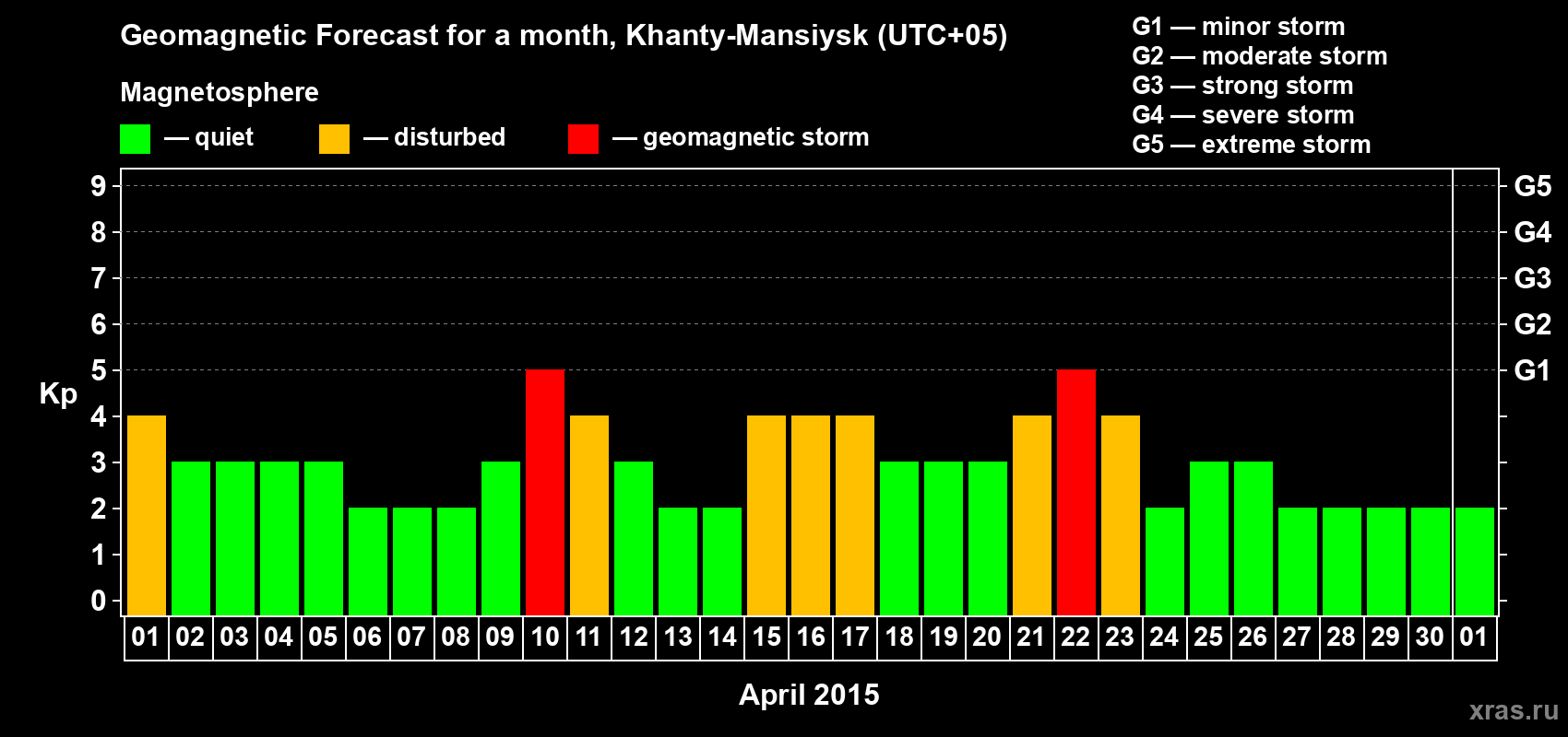 Forecast of the daily maximal value of geomagnetic index Kp for <b>1 month</b> (31 days) <b>from Apr 01, 2015 to May 01, 2015</b>