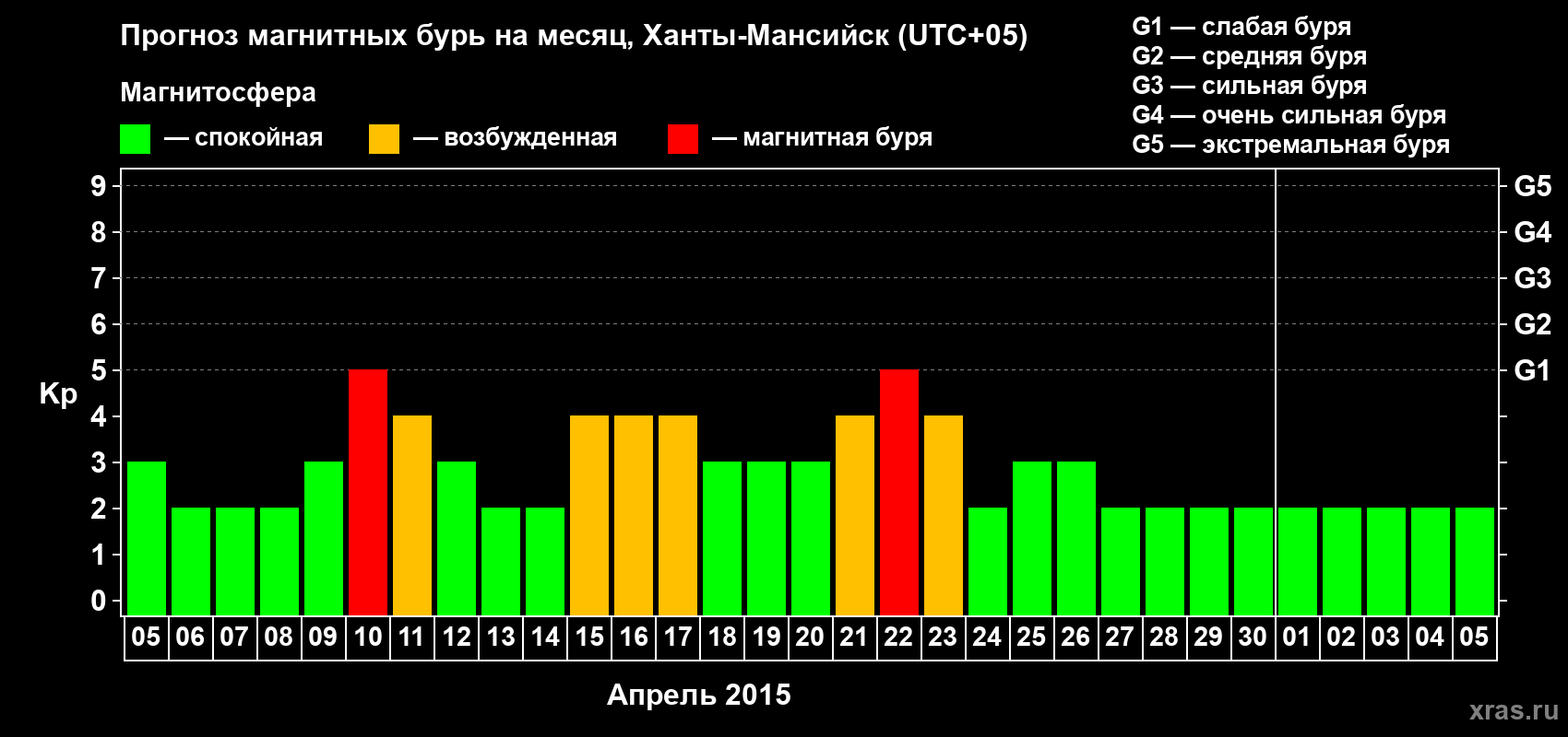 Прогноз максимального суточного геомагнитного индекса Kp на <b>1 месяц</b> (31 день) <b>с 05 апреля по 05 мая 2015 г</b>