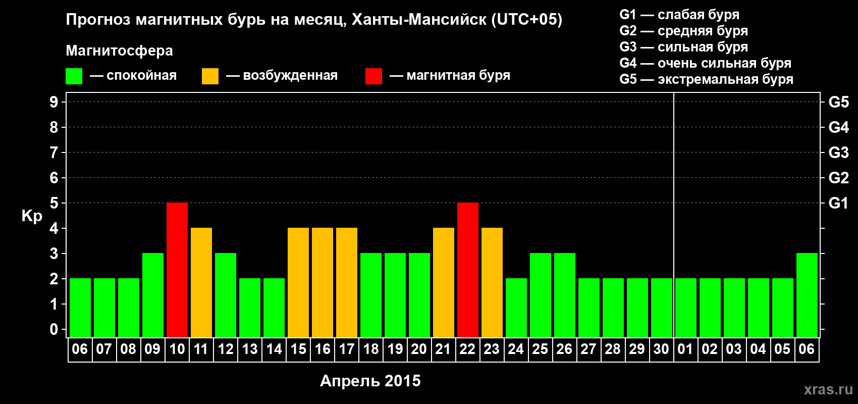 Прогноз максимального суточного геомагнитного индекса Kp на <b>1 месяц</b> (31 день) <b>с 06 апреля по 06 мая 2015 г</b>