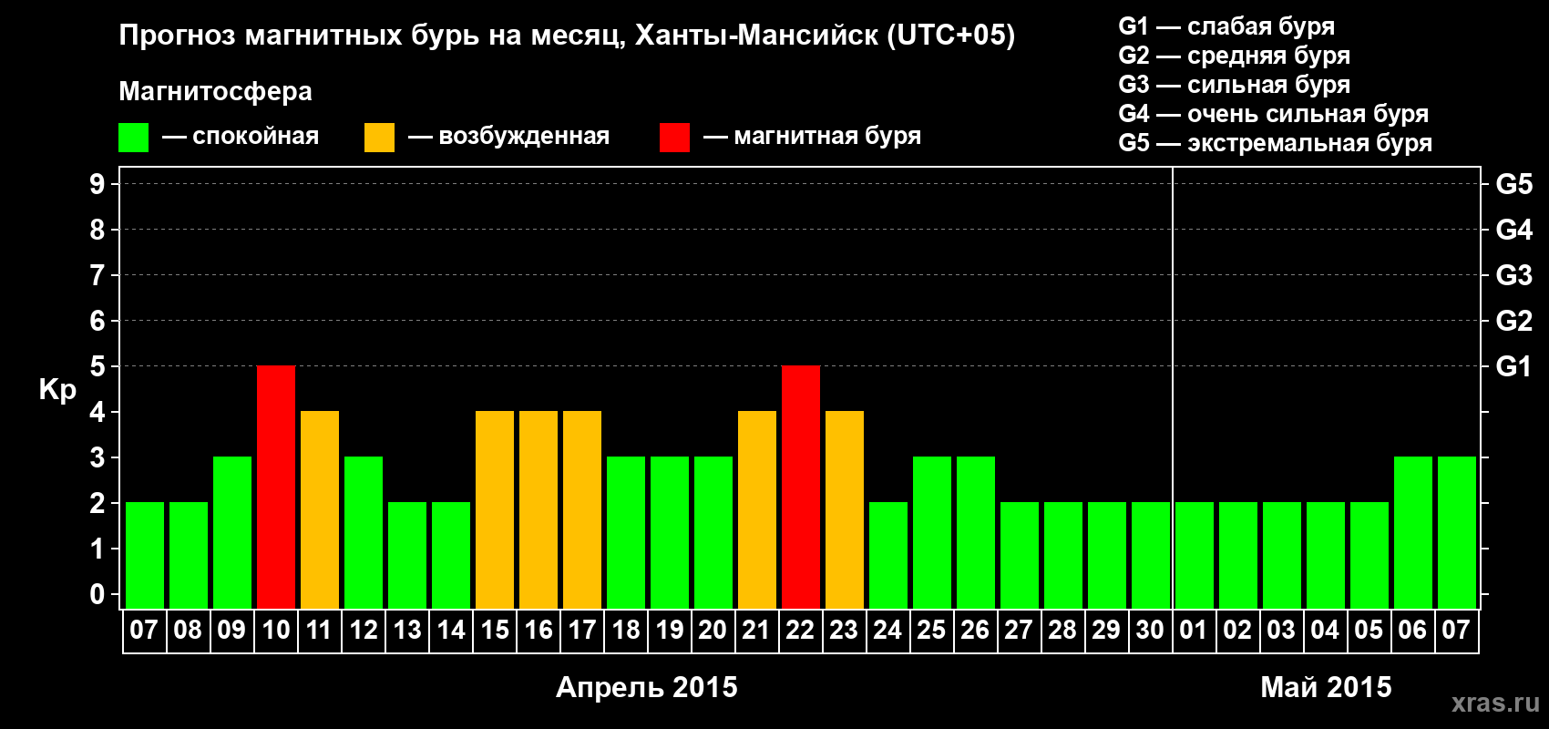 Прогноз максимального суточного геомагнитного индекса Kp на <b>1 месяц</b> (31 день) <b>с 07 апреля по 07 мая 2015 г</b>