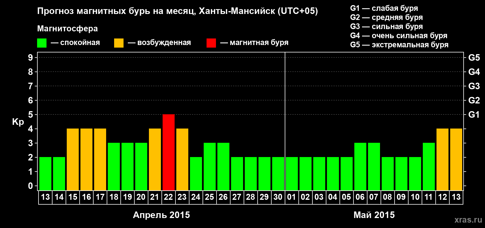 Прогноз максимального суточного геомагнитного индекса Kp на <b>1 месяц</b> (31 день) <b>с 13 апреля по 13 мая 2015 г</b>