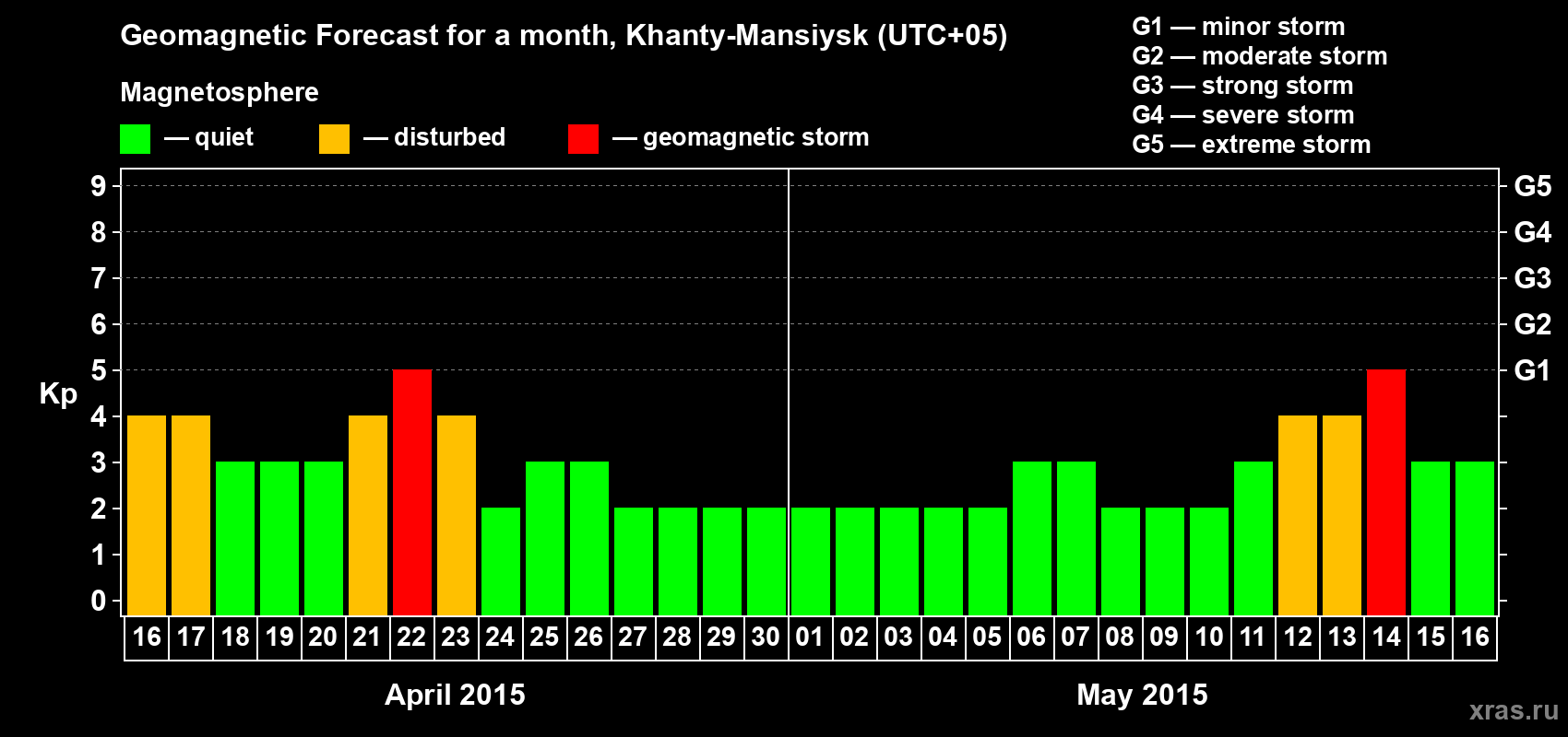 Forecast of the daily maximal value of geomagnetic index Kp for <b>1 month</b> (31 days) <b>from Apr 16, 2015 to May 16, 2015</b>