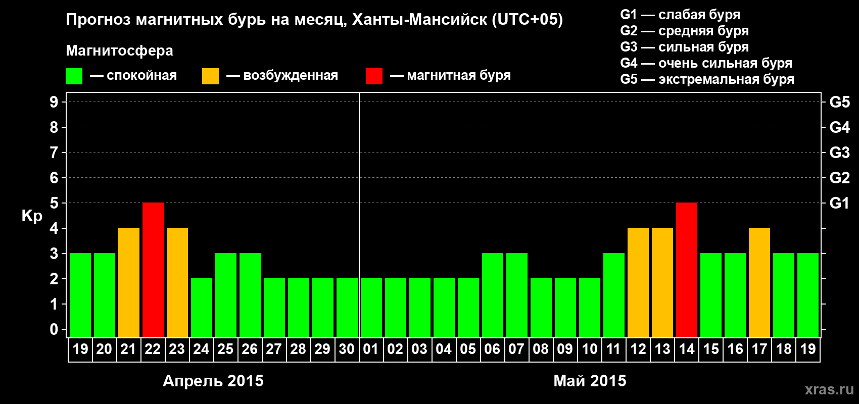 Прогноз максимального суточного геомагнитного индекса Kp на <b>1 месяц</b> (31 день) <b>с 19 апреля по 19 мая 2015 г</b>