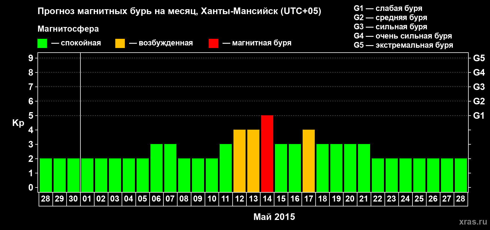 Прогноз максимального суточного геомагнитного индекса Kp на <b>1 месяц</b> (31 день) <b>с 28 апреля по 28 мая 2015 г</b>
