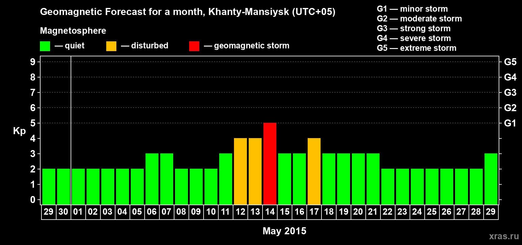 Forecast of the daily maximal value of geomagnetic index Kp for <b>1 month</b> (31 days) <b>from Apr 29, 2015 to May 29, 2015</b>