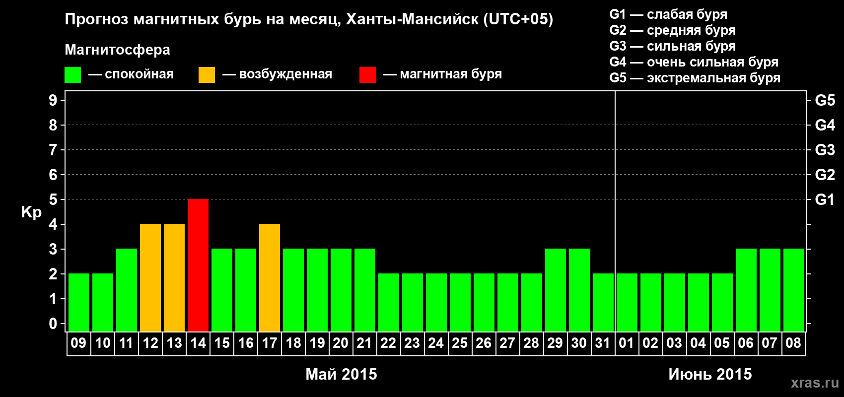 Прогноз максимального суточного геомагнитного индекса Kp на <b>1 месяц</b> (31 день) <b>с 09 мая по 08 июня 2015 г</b>