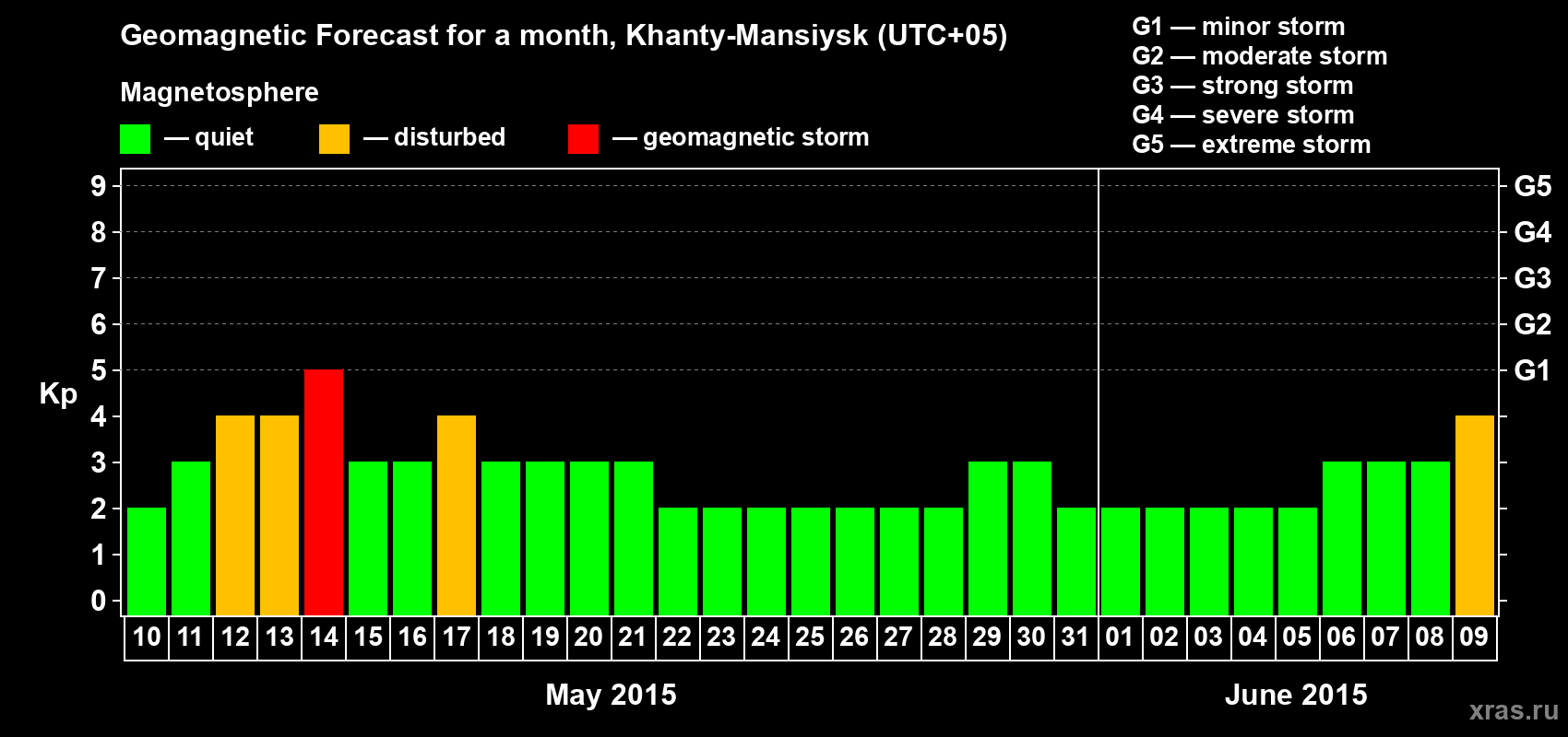 Forecast of the daily maximal value of geomagnetic index Kp for <b>1 month</b> (31 days) <b>from May 10, 2015 to Jun 09, 2015</b>
