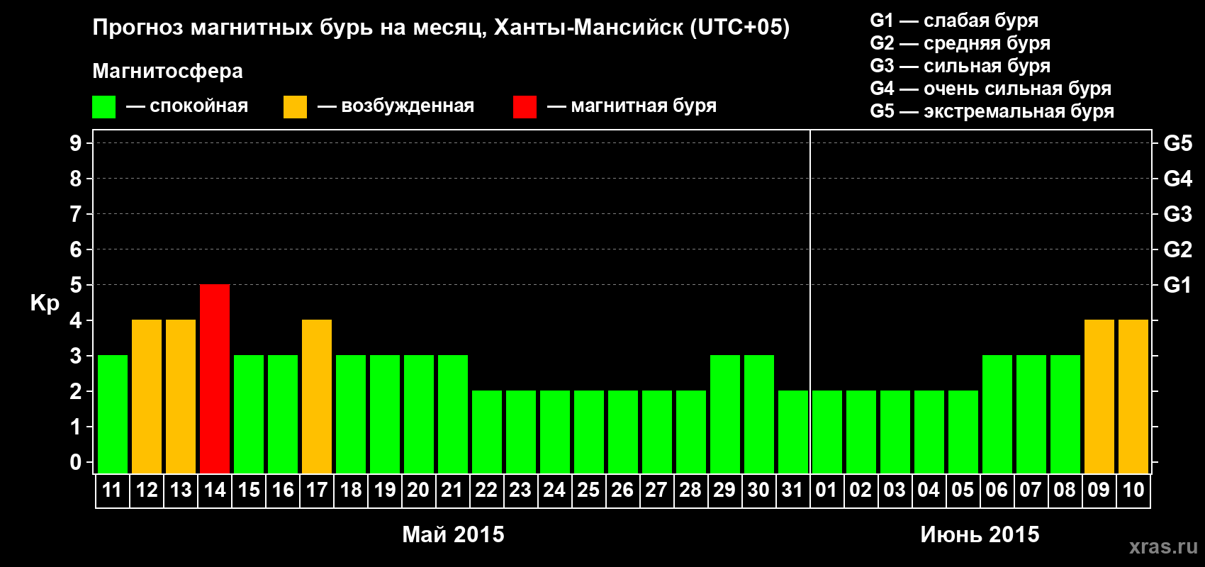 Прогноз максимального суточного геомагнитного индекса Kp на <b>1 месяц</b> (31 день) <b>с 11 мая по 10 июня 2015 г</b>
