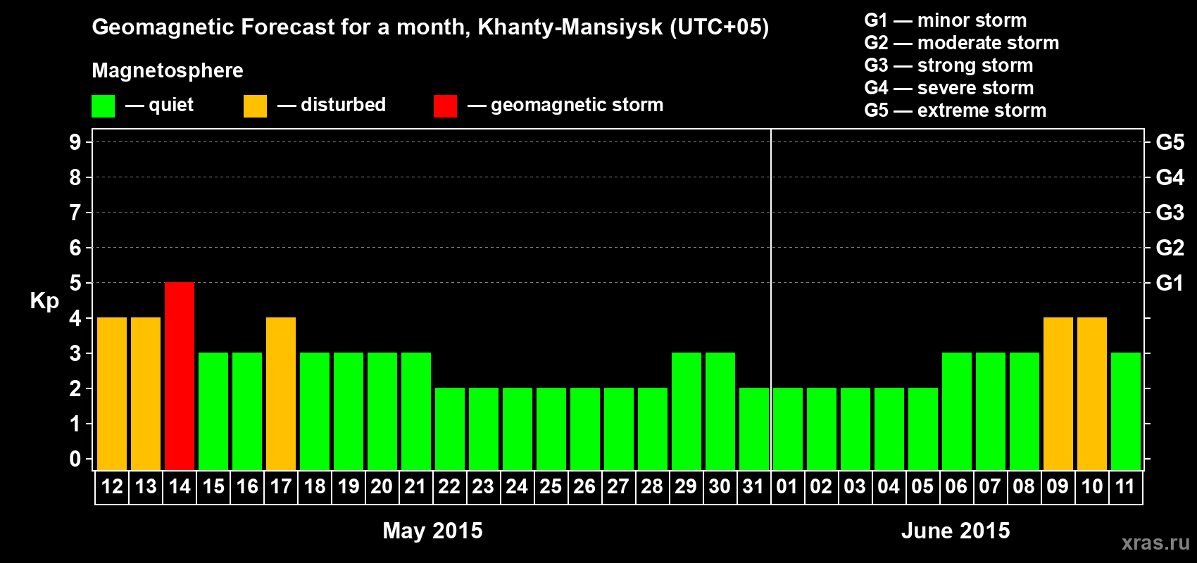 Forecast of the daily maximal value of geomagnetic index Kp for <b>1 month</b> (31 days) <b>from May 12, 2015 to Jun 11, 2015</b>