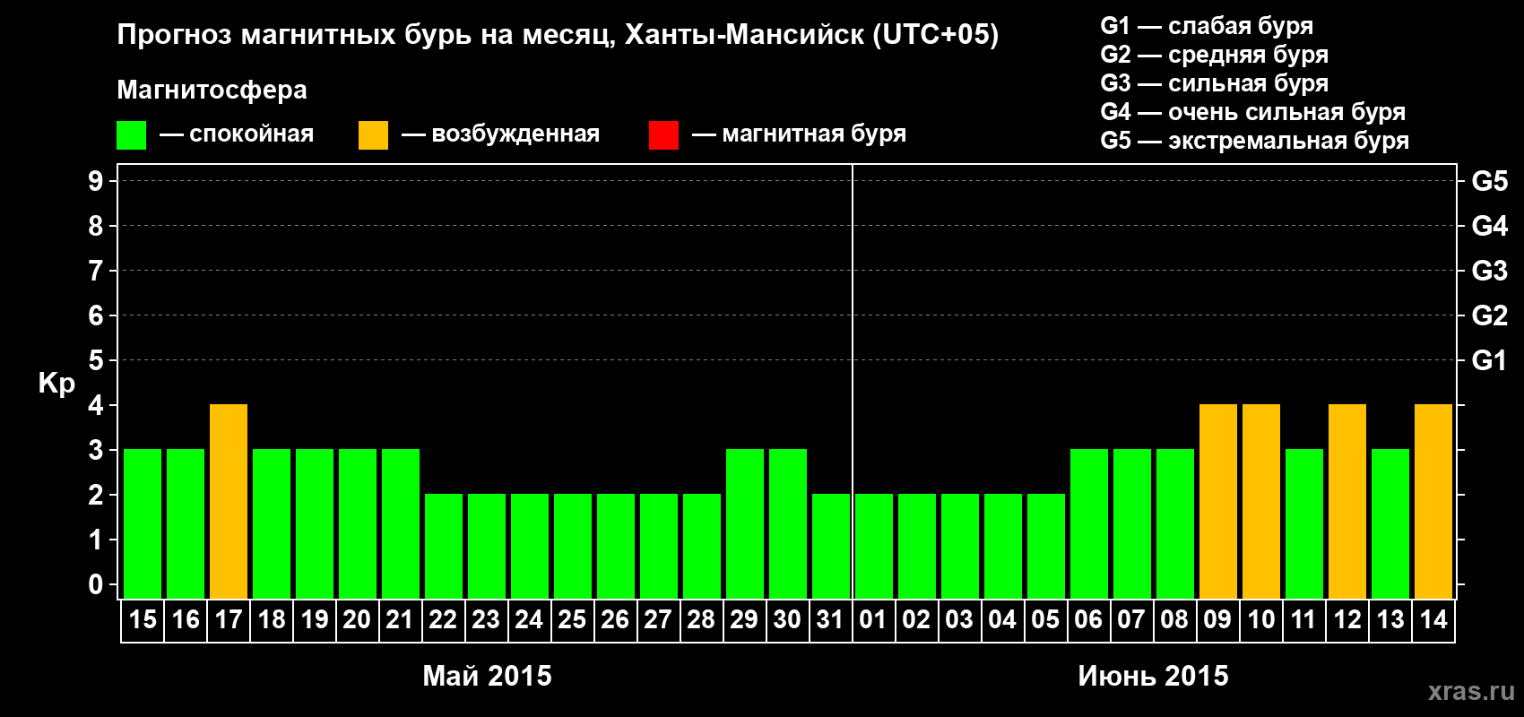 Прогноз максимального суточного геомагнитного индекса Kp на <b>1 месяц</b> (31 день) <b>с 15 мая по 14 июня 2015 г</b>