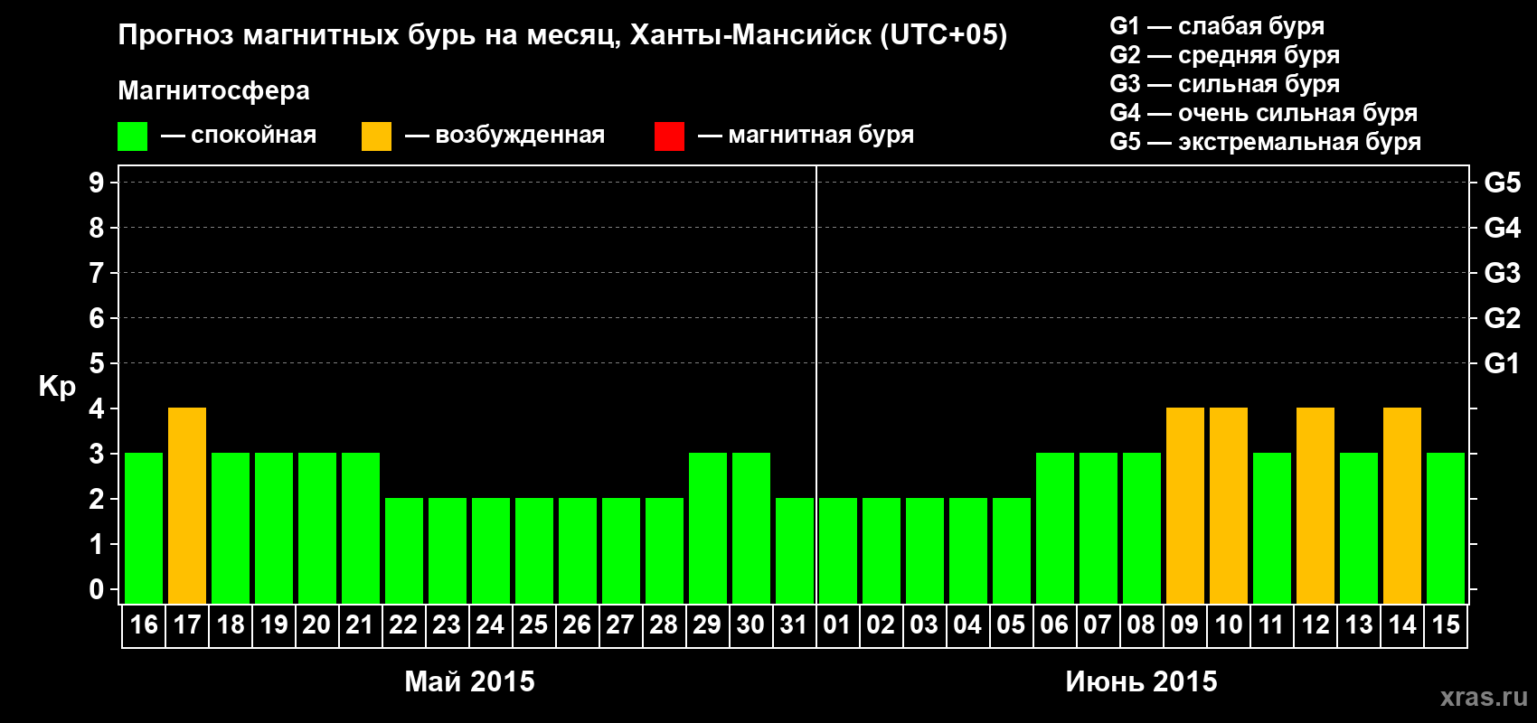 Прогноз максимального суточного геомагнитного индекса Kp на <b>1 месяц</b> (31 день) <b>с 16 мая по 15 июня 2015 г</b>