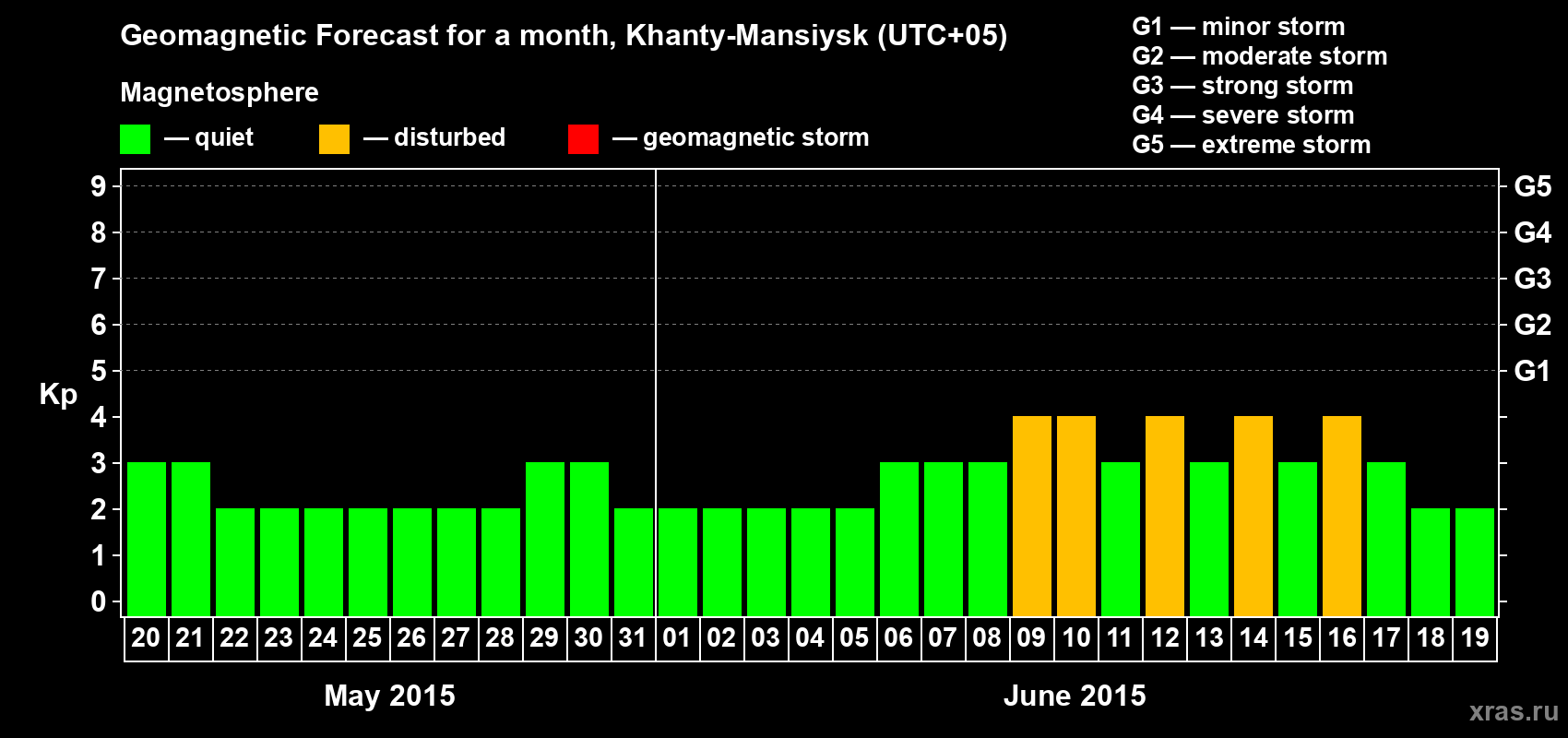 Forecast of the daily maximal value of geomagnetic index Kp for <b>1 month</b> (31 days) <b>from May 20, 2015 to Jun 19, 2015</b>