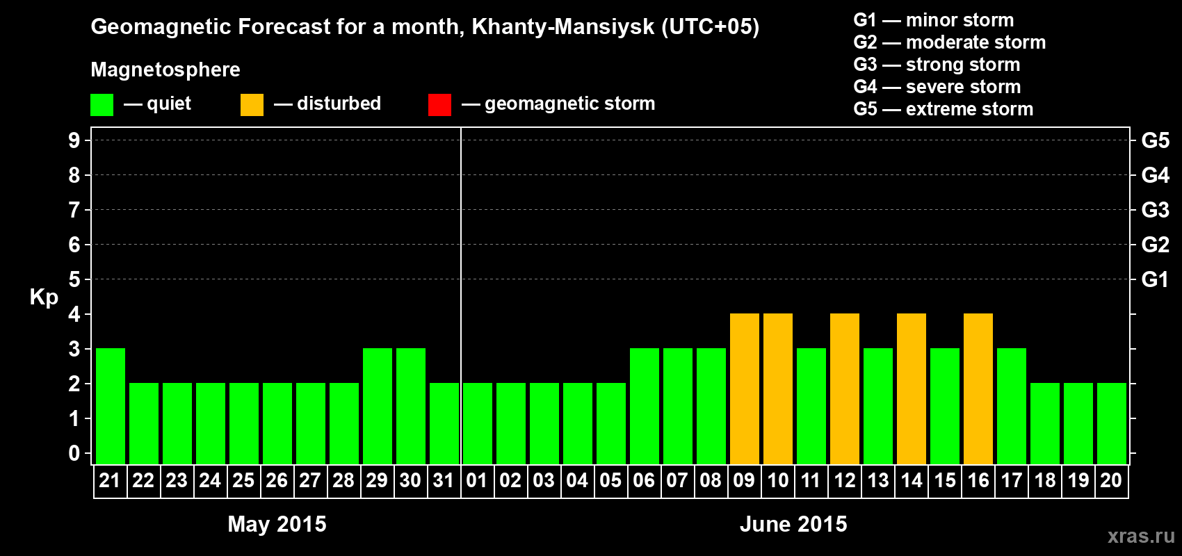 Forecast of the daily maximal value of geomagnetic index Kp for <b>1 month</b> (31 days) <b>from May 21, 2015 to Jun 20, 2015</b>