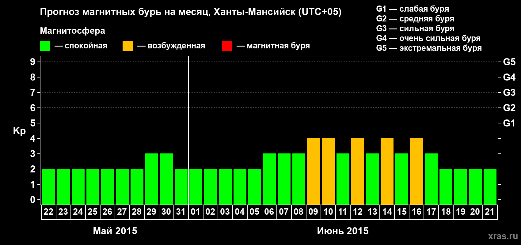 Прогноз максимального суточного геомагнитного индекса Kp на <b>1 месяц</b> (31 день) <b>с 22 мая по 21 июня 2015 г</b>