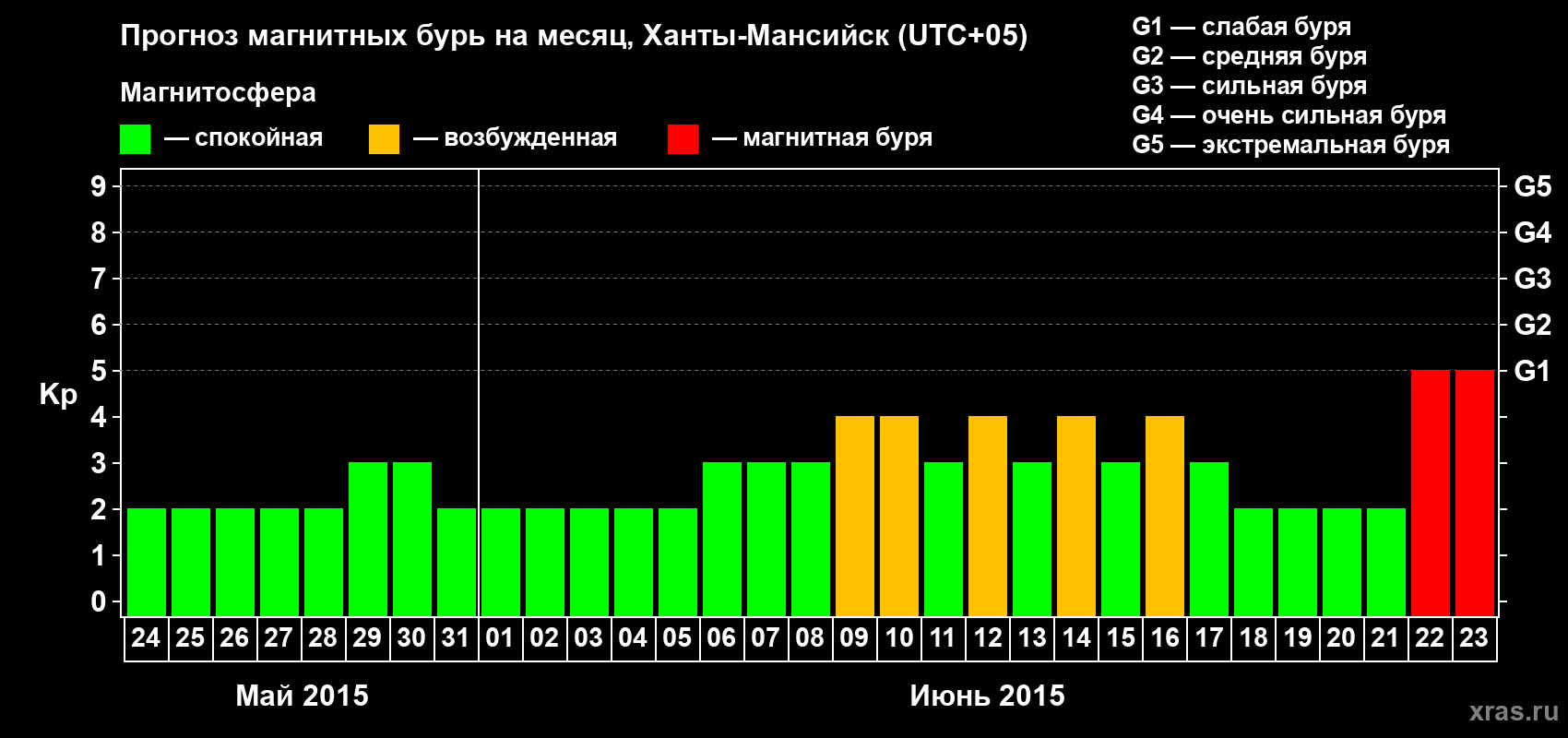 Прогноз максимального суточного геомагнитного индекса Kp на <b>1 месяц</b> (31 день) <b>с 24 мая по 23 июня 2015 г</b>